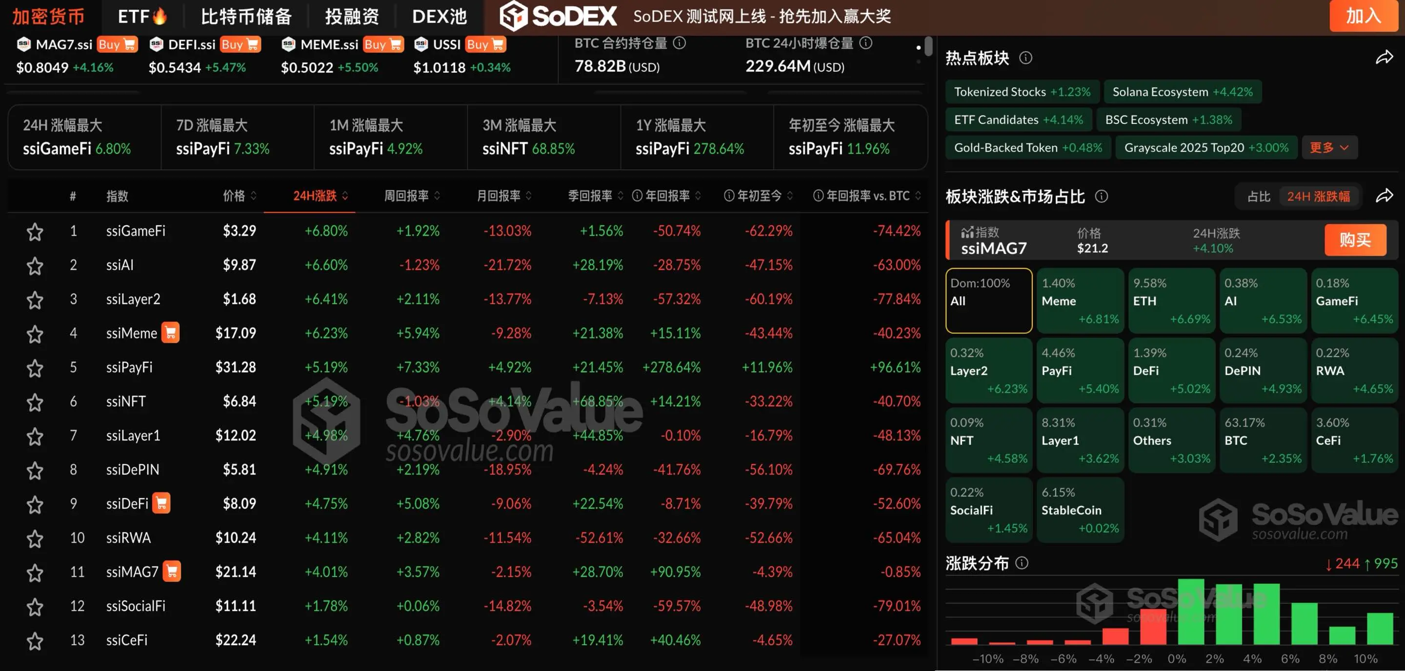 データ：暗号市場が全面的に上昇、BTCが歴史的な最高値を更新、ETHが2800ドルに迫る