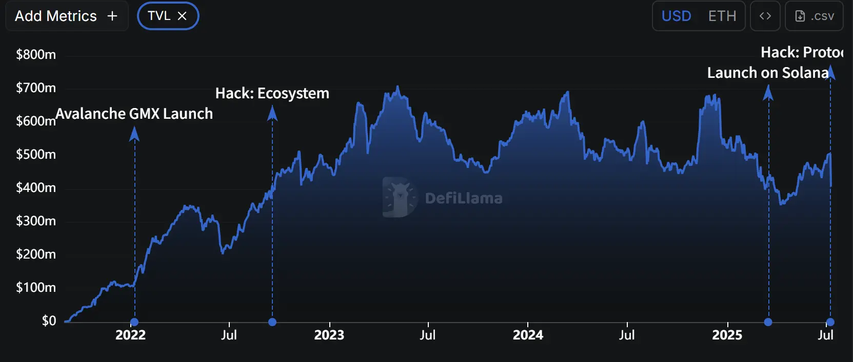 Review of the GMX theft of 42 million dollars: The decline of second-generation derivatives DEX