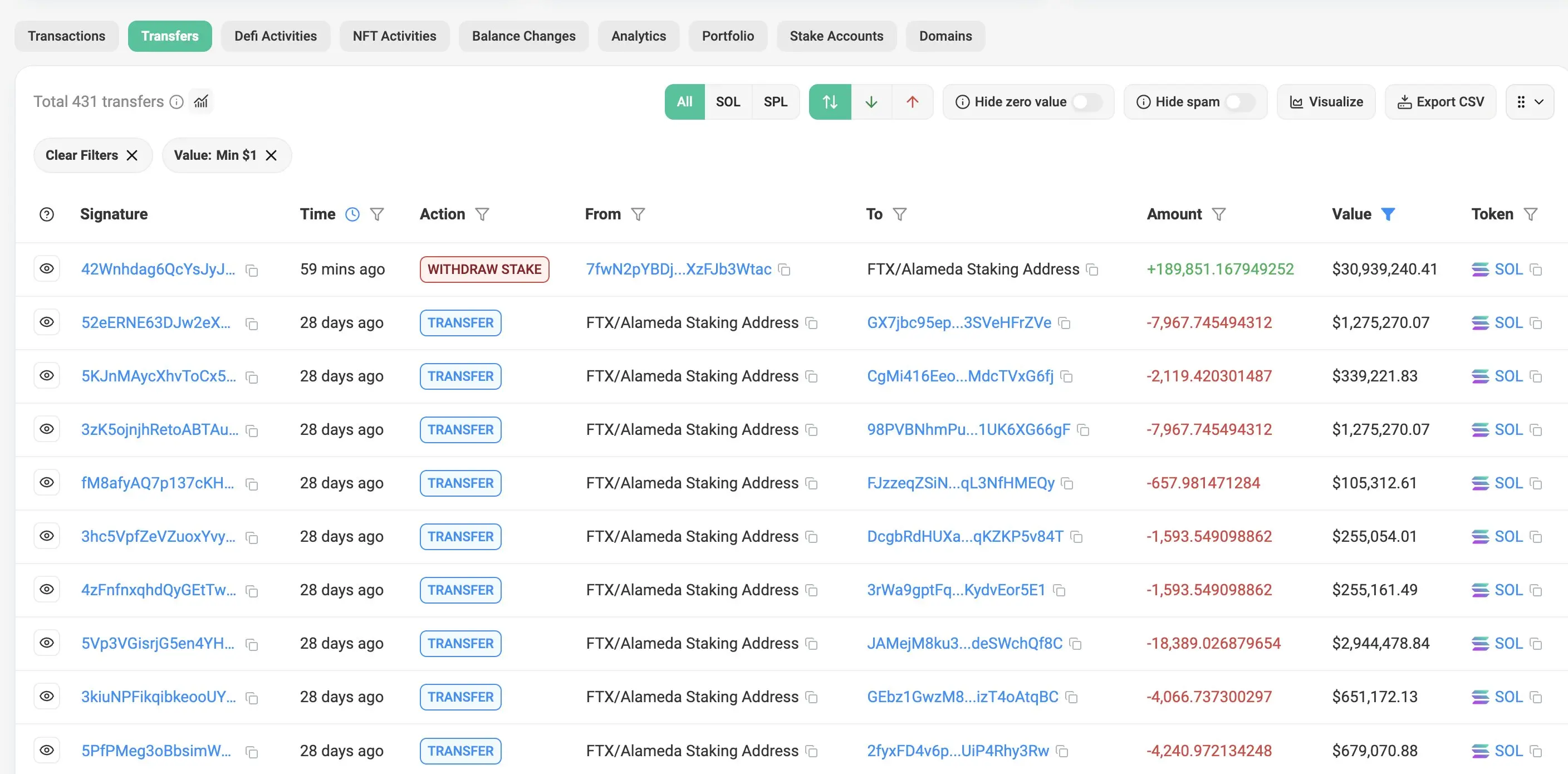 数据：FTX/Alameda 一小时前解除质押 189,851 枚 SOL 代币