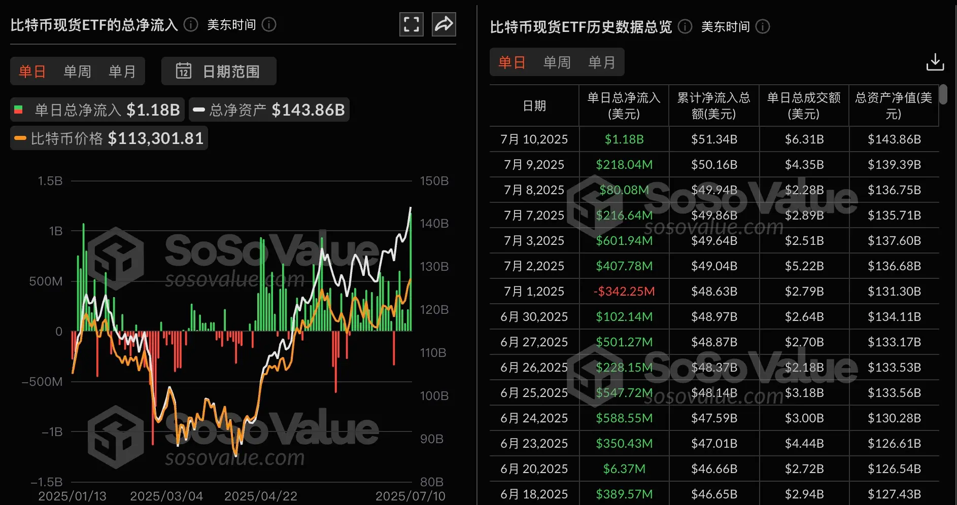 数据:比特币现货 ETF 昨日总净流入 11.79 亿美元,为历史第二高