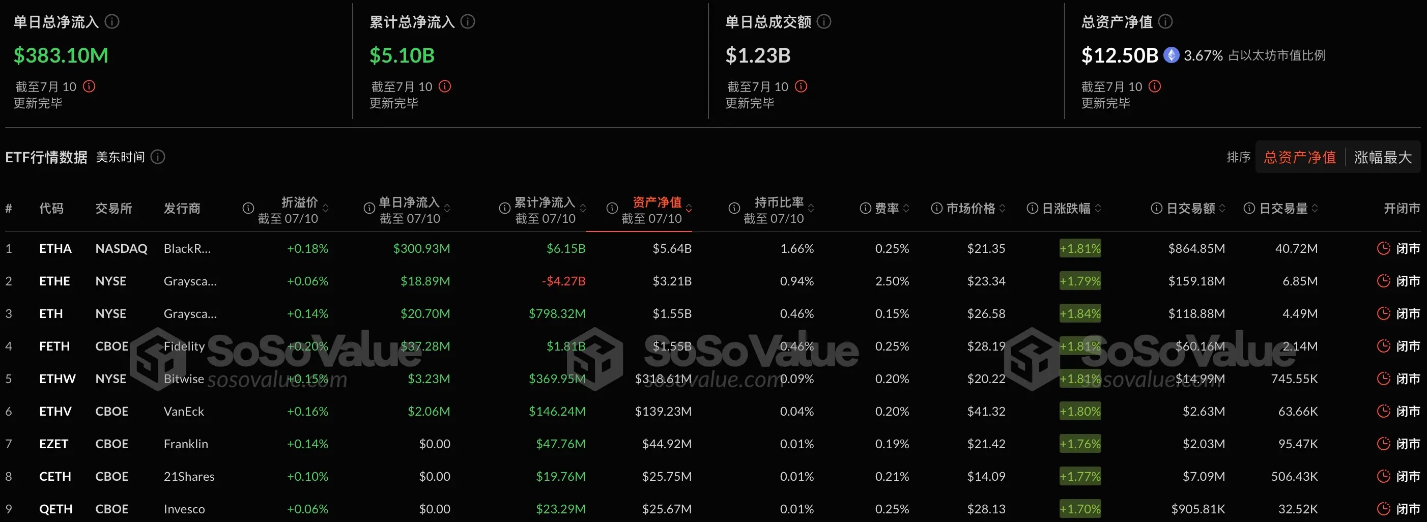 データ：イーサリアム現物ETFの昨日の総純流入は3.83億ドルで、歴史的に2番目に高い。