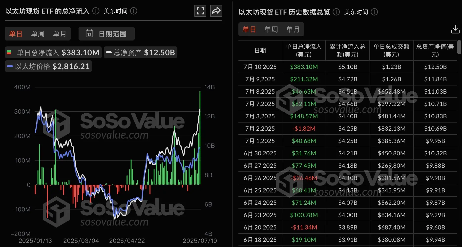 データ:イーサリアム現物ETFの昨日の総純流入は3.83億ドルで、歴史的に2番目に高い。