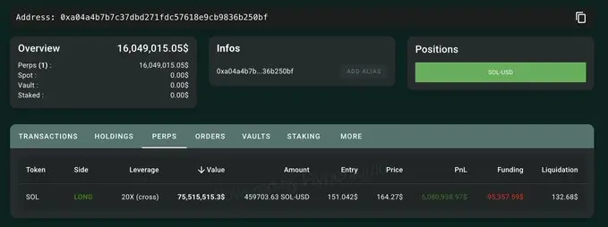数据：某巨鲸以 20 倍杠杆做多 459,703 枚 SOL，约合 7550 万美元