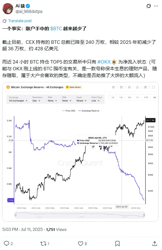 数据：CEX 持有比特币总数降至 240 万枚，相较 2025 年初减少了超 36 万枚