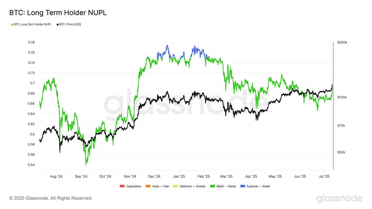 Glassnode: Although BTC reached a new high, the net unrealized profit and loss of long-term holders is still below the euphoria zone