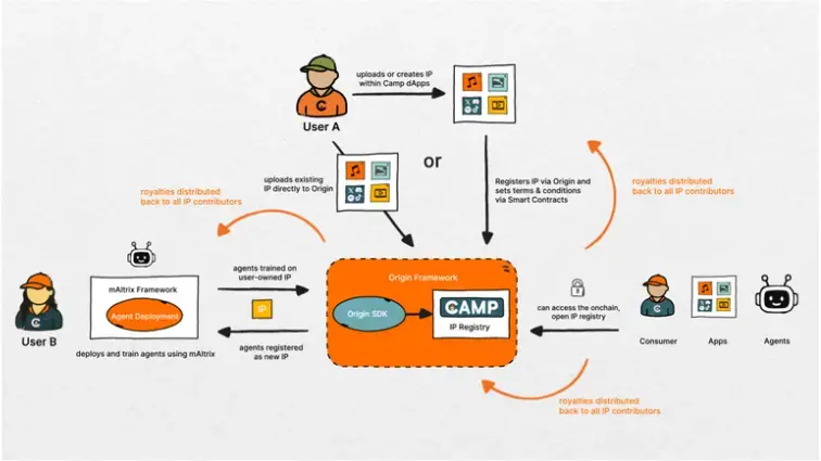 Camp Network launches AI-native IP infrastructure to support the era of data scarcity