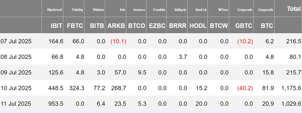 暗号資産 ETF ウィークリー | 先週のアメリカのビットコイン現物 ETF の純流入は 271.4 億ドル