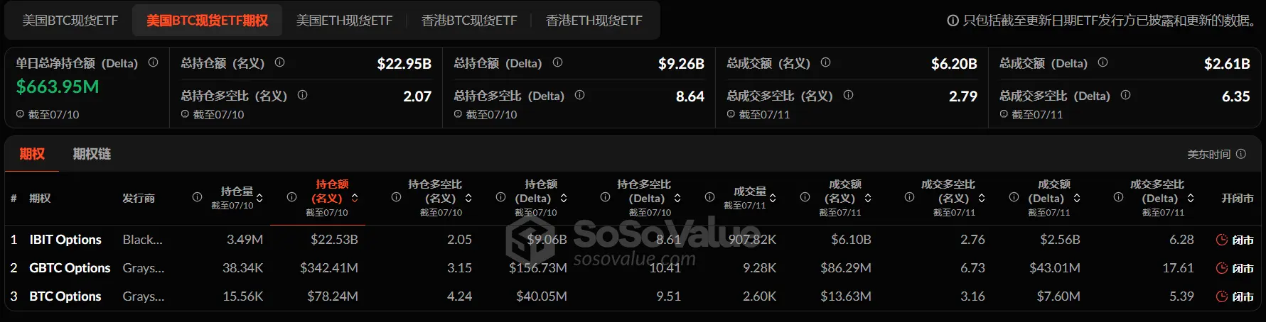 暗号資産 ETF ウィークリー | 先週のアメリカのビットコイン現物 ETF の純流入は 271.4 億ドル