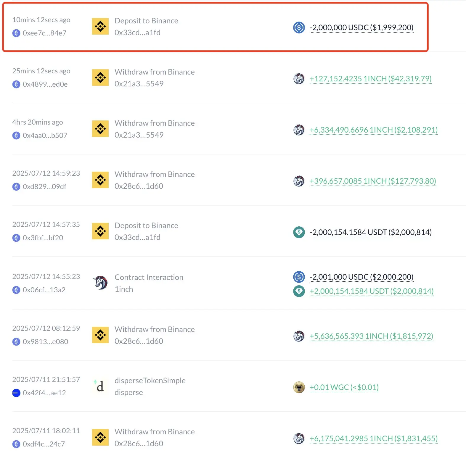 データ：1inchチームの投資ファンドが継続的にポジションを増やし、さらにバイナンスに200万USDCを転送しました。