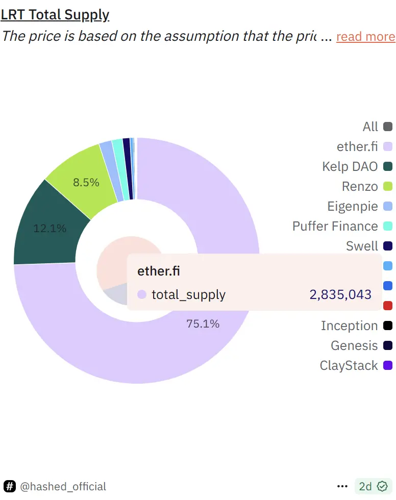 EigenLayer and Ether.fi both transform, is the re-staking business no longer viable?