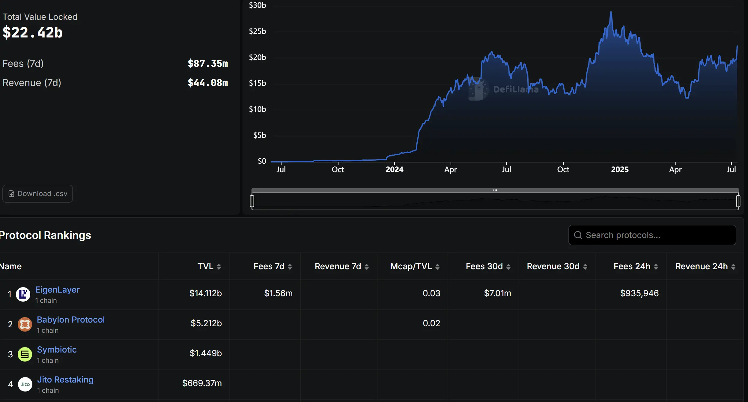 EigenLayer and Ether.fi both transform, is the re-staking business no longer viable?