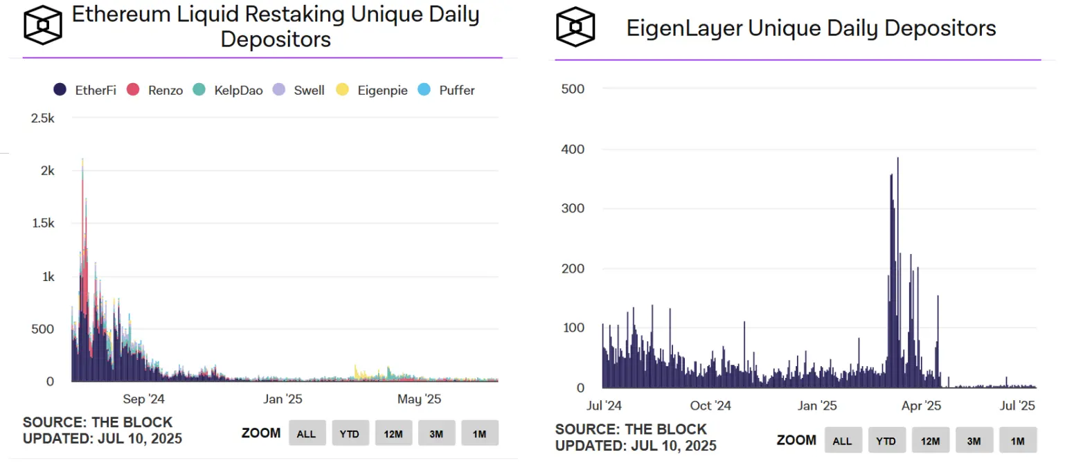 EigenLayer and Ether.fi both transform, is the re-staking business no longer viable?