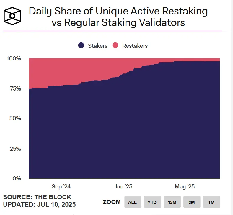 EigenLayer and Ether.fi both transform, is the re-staking business no longer viable?