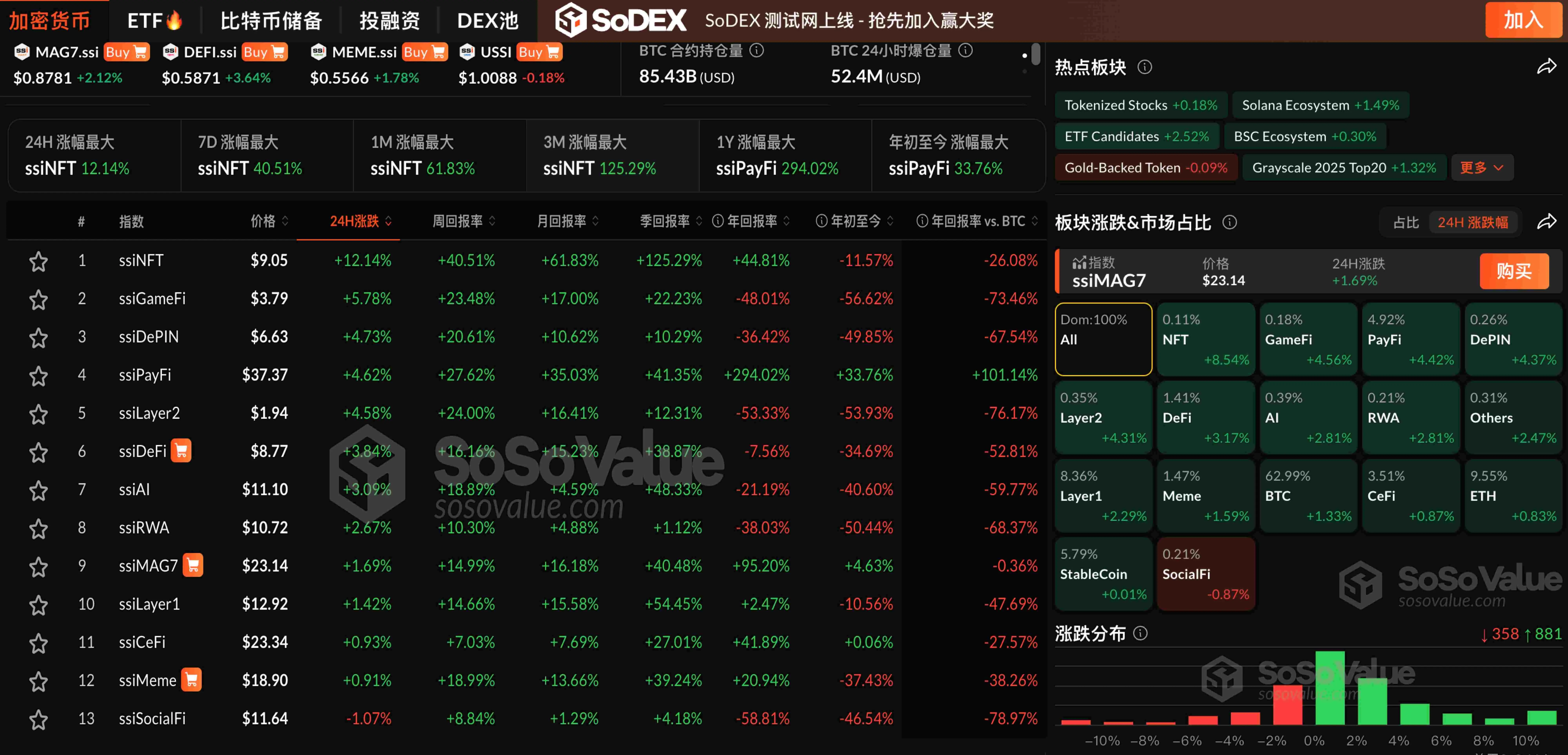 データ：暗号資産セクターが全面的に上昇、BTCが11.9万ドルを突破し、歴史的な最高値を更新