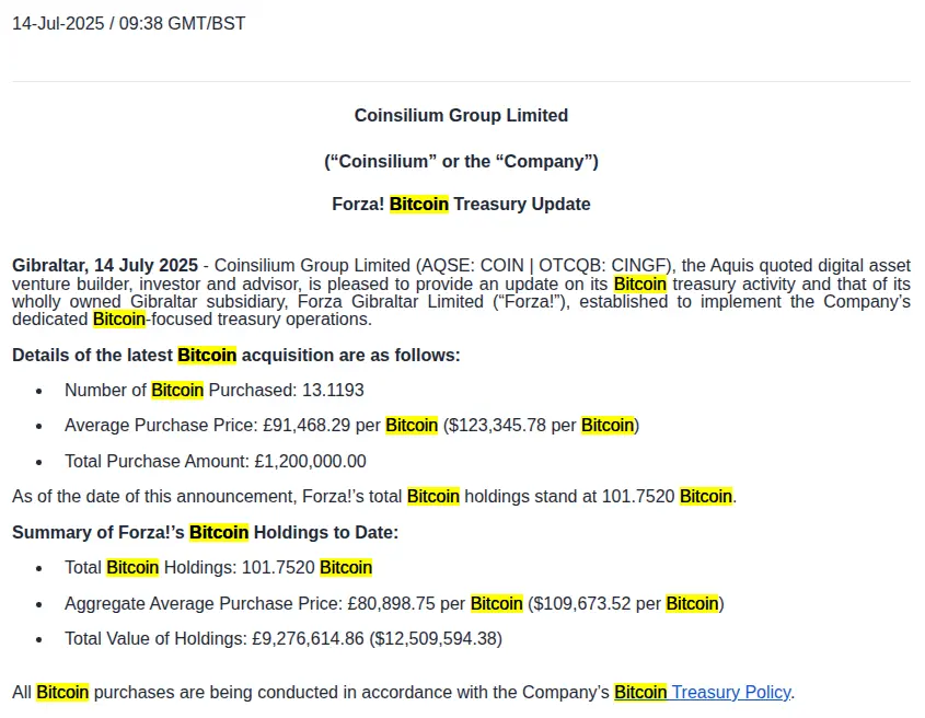 イギリス上場企業Coinsilium Groupの子会社Forzaが13.12枚のBTCを追加取得し、総保有量が101.75枚に達しました。