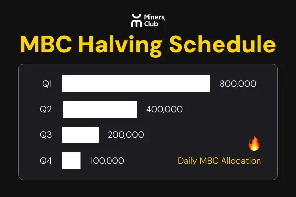 一文で理解するMinersClubのPoCメカニズム:どのように貢献行動でMiners.Clubのコア資産を得るのか?
