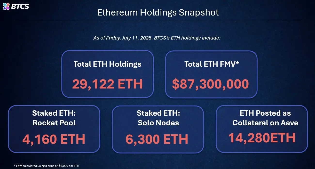 上場企業 BTCS は 14,522 枚の ETH を追加取得し、総保有量は 29,122 枚に達しました。