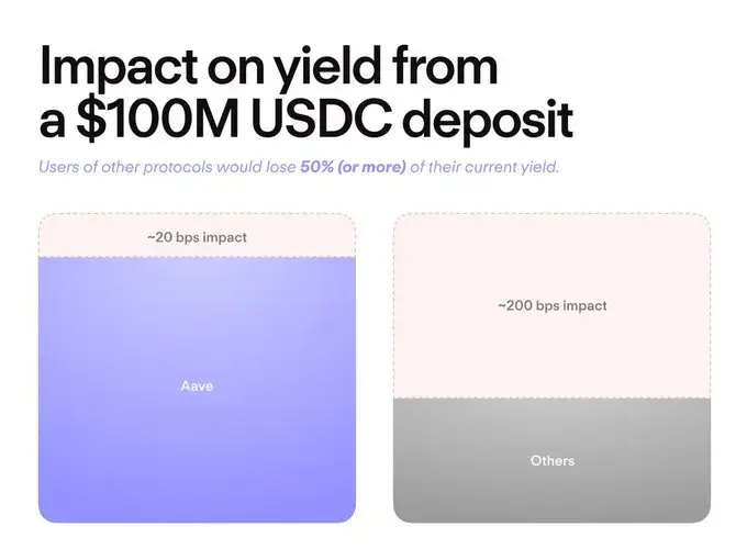 51% market share, $18 billion in real loans, how is the "Aave Effect" sweeping every corner of DeFi?