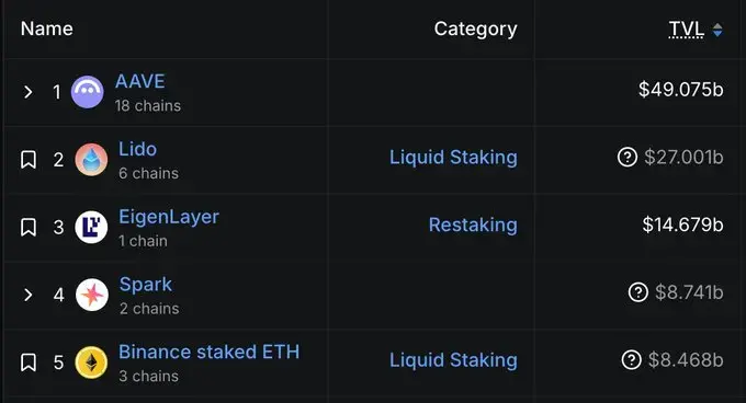 51% market share, $18 billion in real loans, how is the "Aave Effect" sweeping every corner of DeFi?