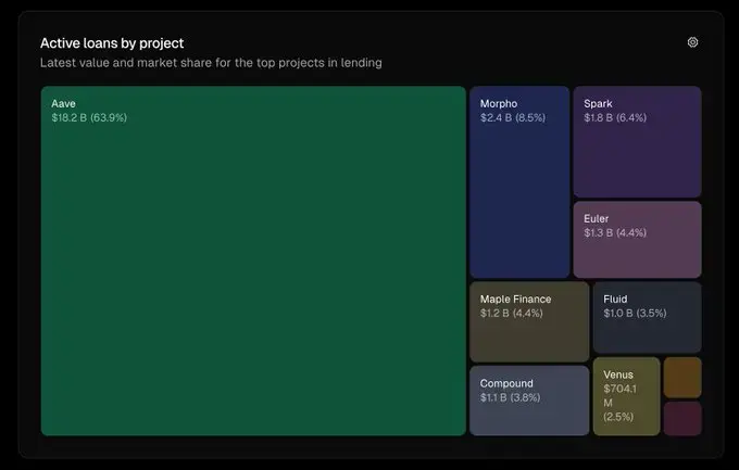 51% market share, $18 billion in real loans, how is the "Aave Effect" sweeping every corner of DeFi?