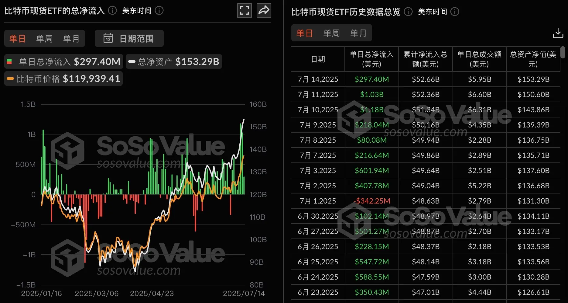データ：ビットコイン現物ETFは昨日総純流入2.97億ドル、8日連続の純流入を維持しています。