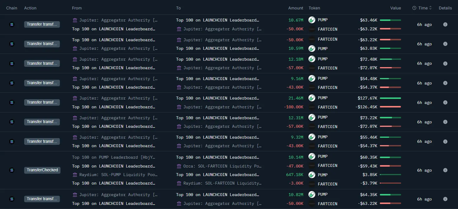 数据：某巨鲸卖出 275 万枚 FARTCOIN，换仓买入 5.9857 亿枚 PUMP