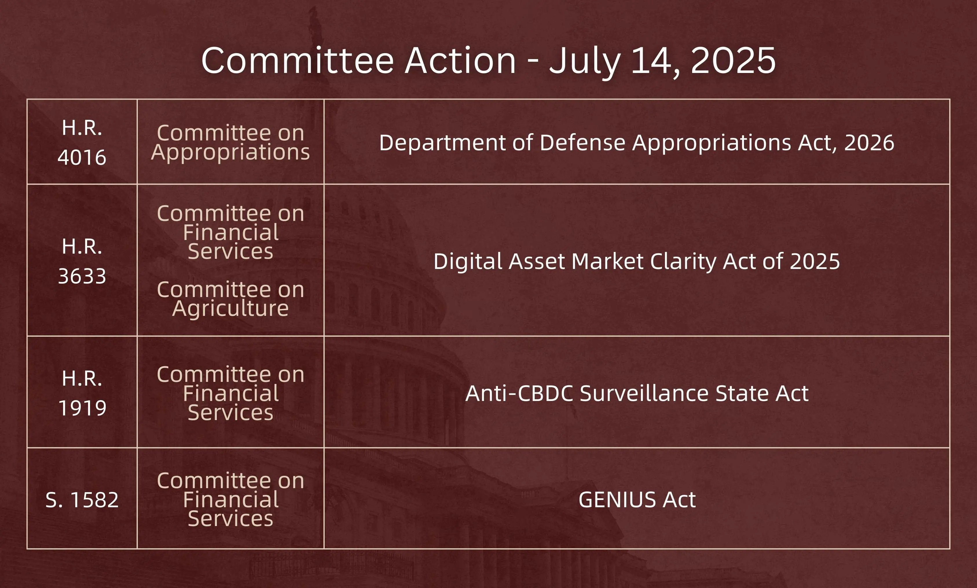 Eleanor Terrett: The final vote on the GENIUS, CLARITY, and Anti-CBDC bills is expected to take place on Wednesday or Thursday
