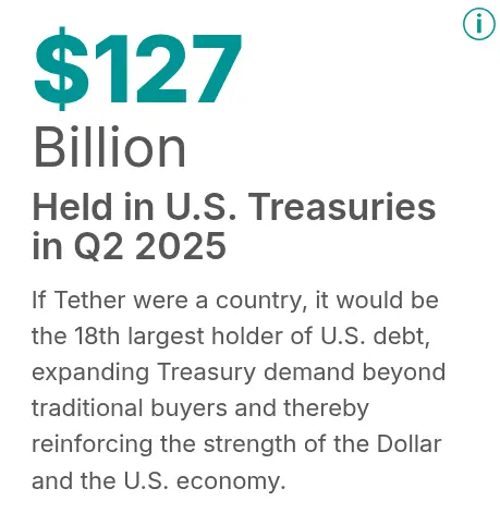 テザーは今年の第2四半期に1270億ドル以上の米国債を保有しています。