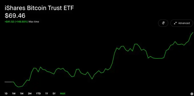 Bitcoin's 