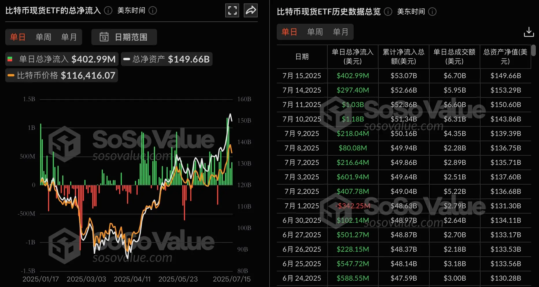 데이터: 비트코인 현물 ETF 어제 총 순유입 4.03억 달러, 9일 연속 순유입