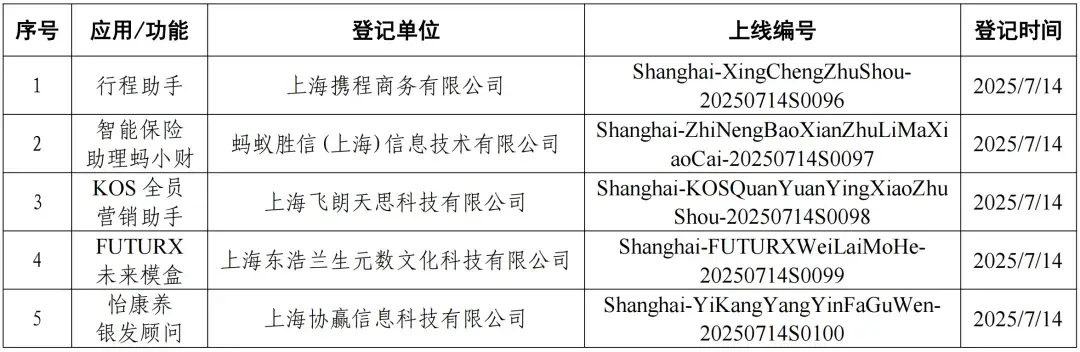 上海市に新たに5つの生成型AIサービスが追加され、累計登録数は100件に達しました。