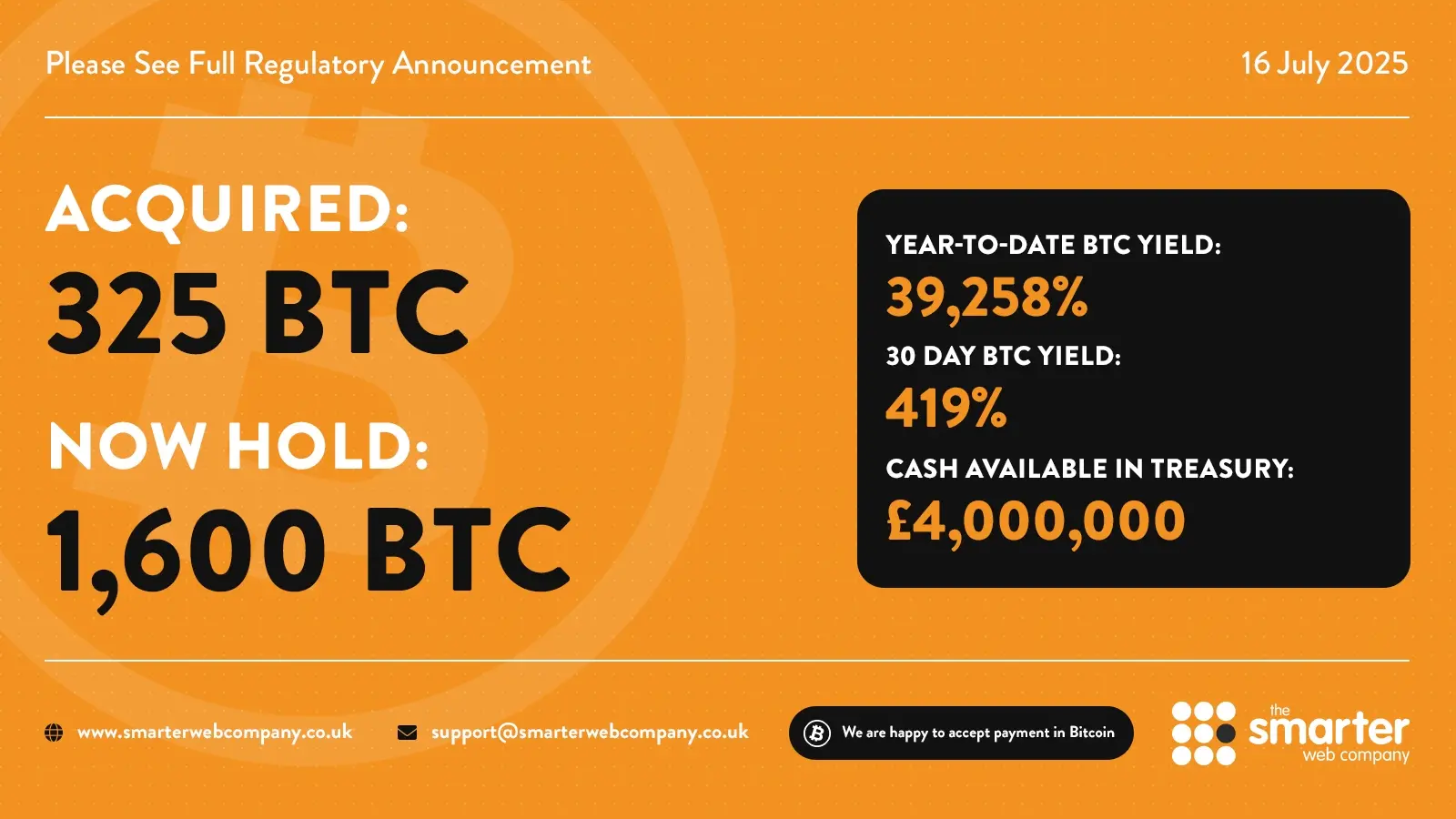 データ：イギリス上場企業 The Smarter Web Company が 325 枚のビットコインを追加購入し、総保有枚数は 1600 枚となった。