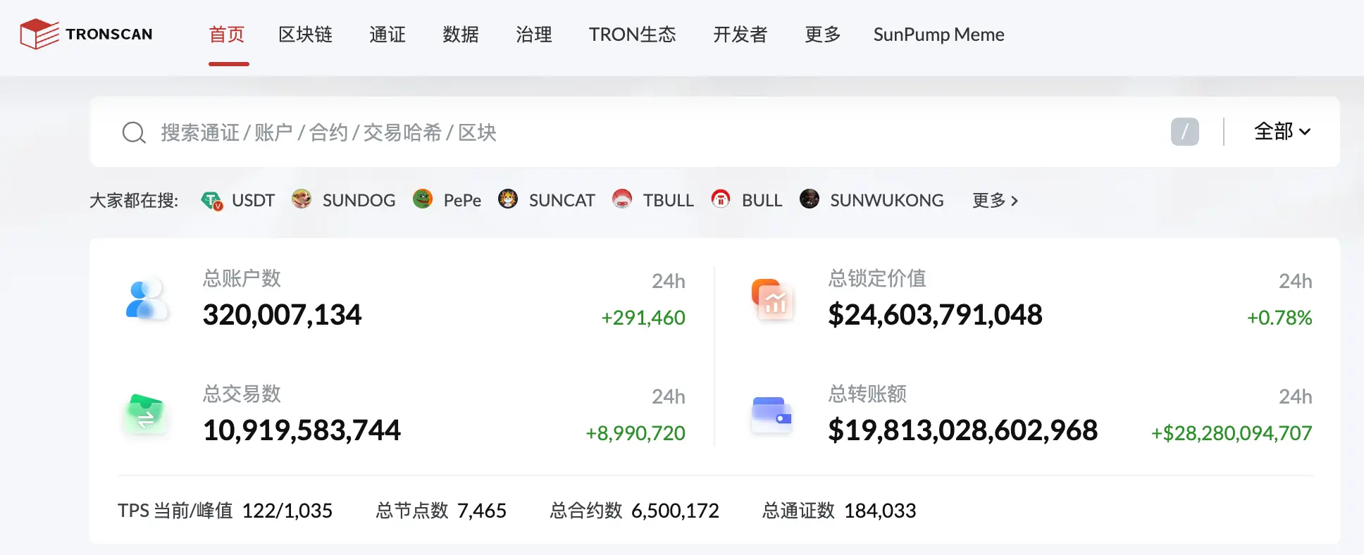 波场 TRON 总账户数正式突破 3.2 亿