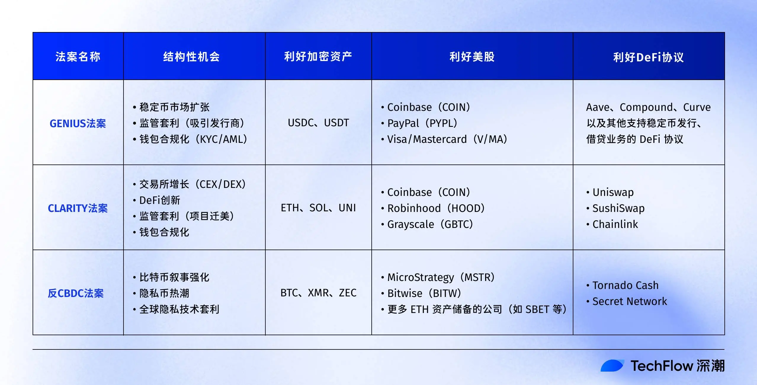 Crypto Week 大戏开场,三大加密法案将点燃哪些新机会?