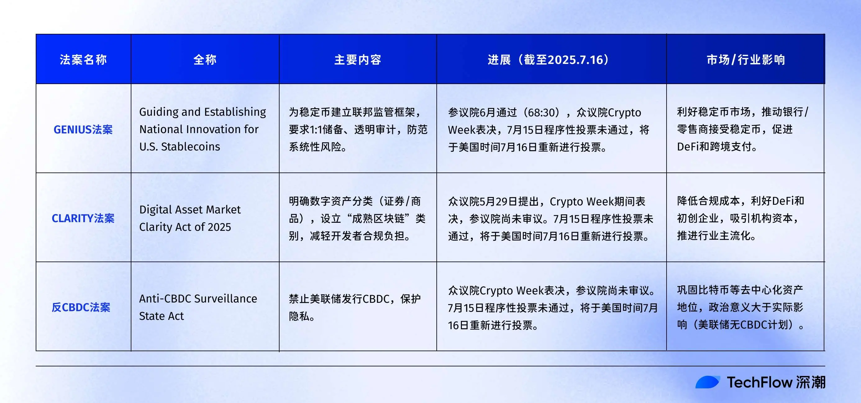 Crypto Week 大戏开场,三大加密法案将点燃哪些新机会?