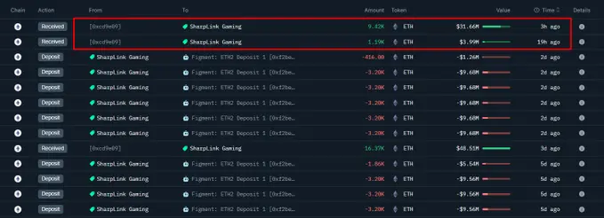 数据：SharpLink Gaming 新增购入 10614 枚以太坊，价值 3562 万美元