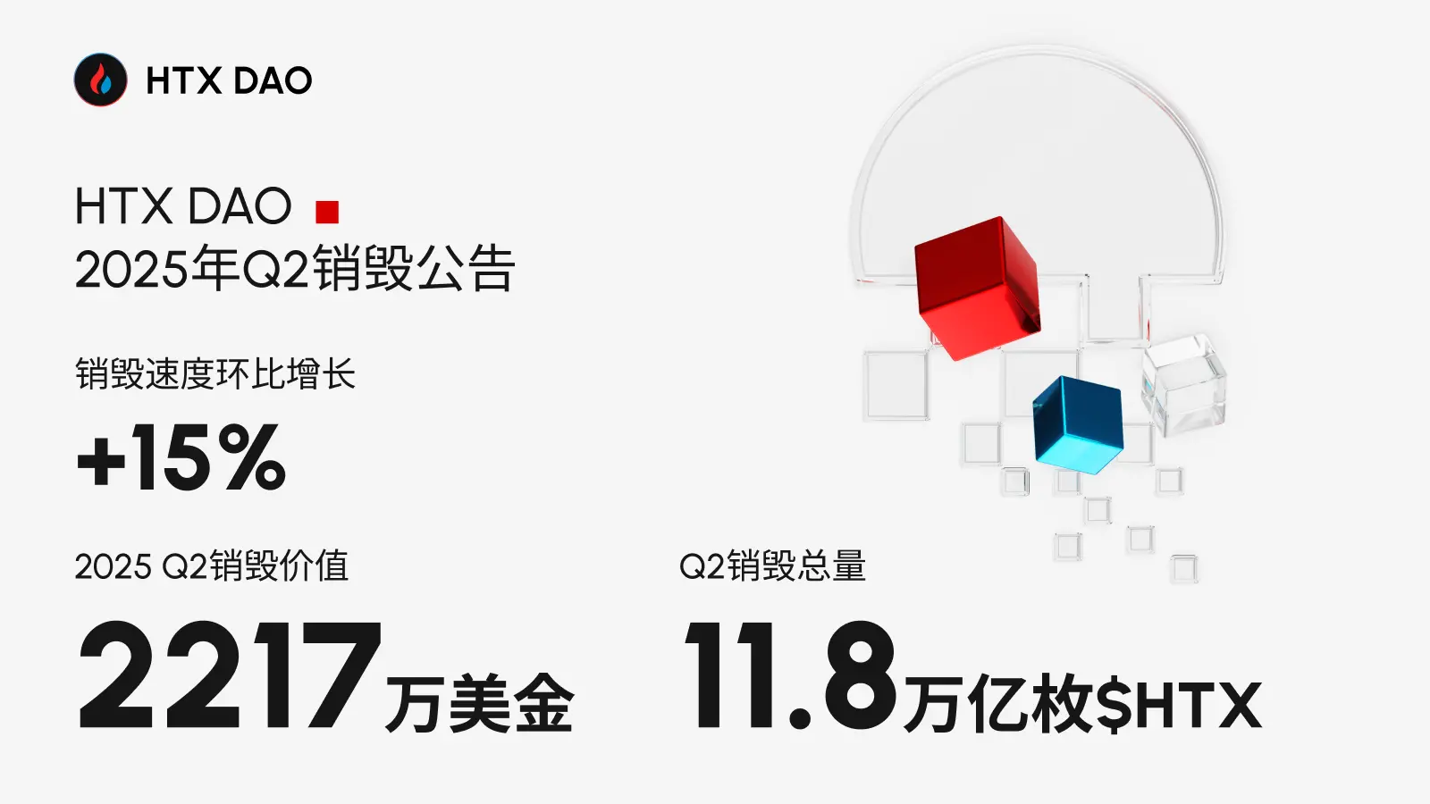 A cumulative destruction of $136 million $HTX | HTX DAO's deflationary mechanism and governance upgrade are advancing hand in hand, strengthening the foundation of the "Free Financial Port."