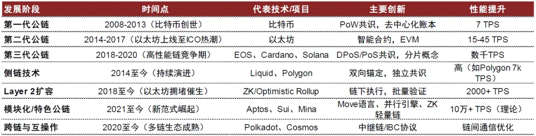 图表2:公链技术发展历程