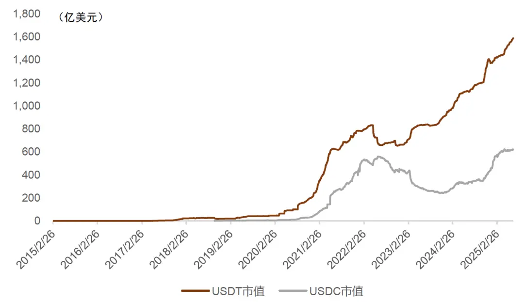 图表3:USDT及USDC市值变化