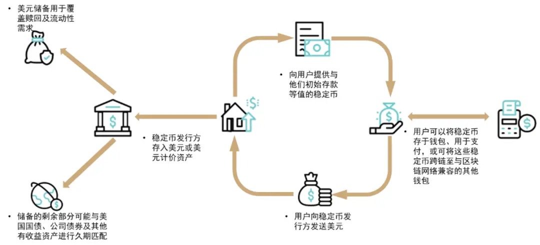 图表4:稳定币流程图