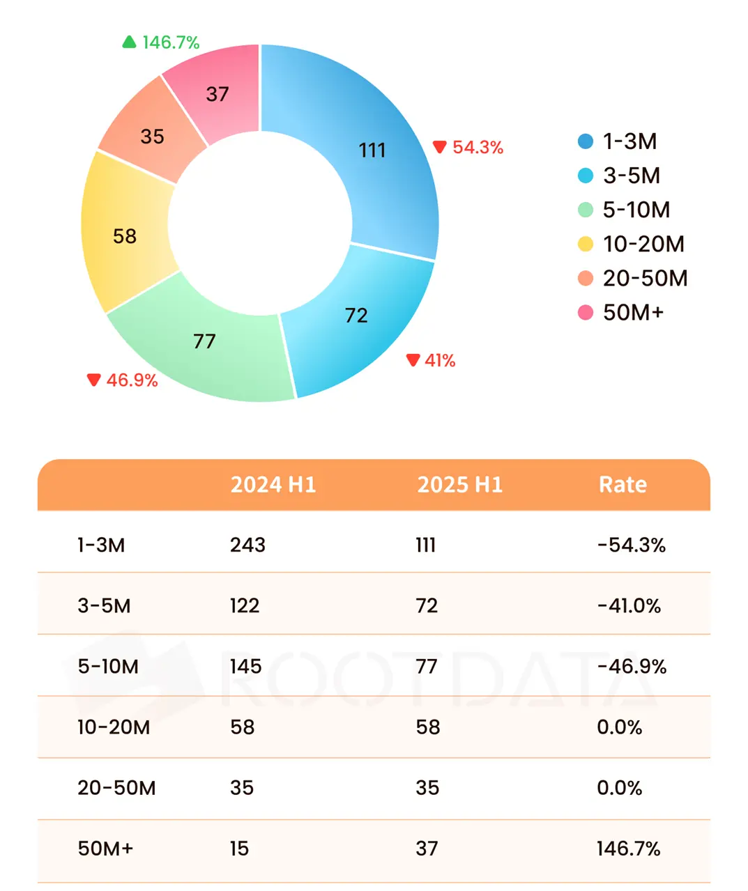 RootData:2025 上半年 Web3 行业投资研究报告