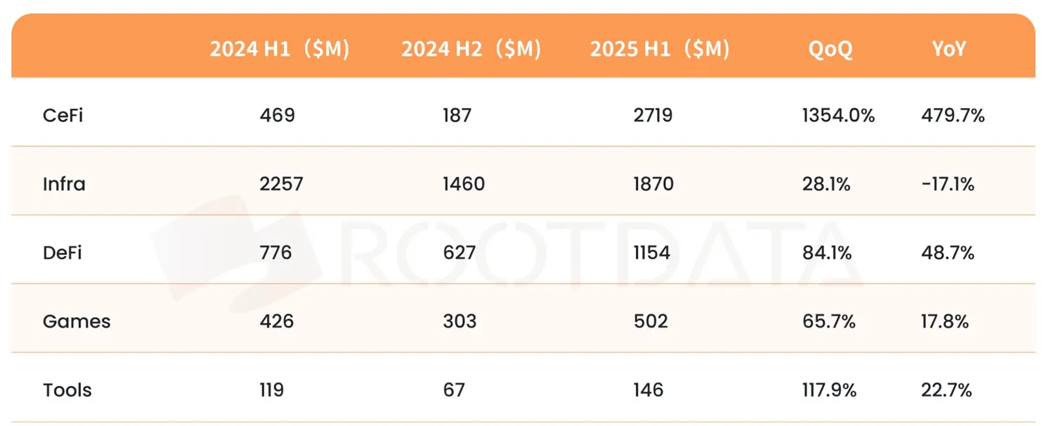 RootData:2025 上半年 Web3 行业投资研究报告