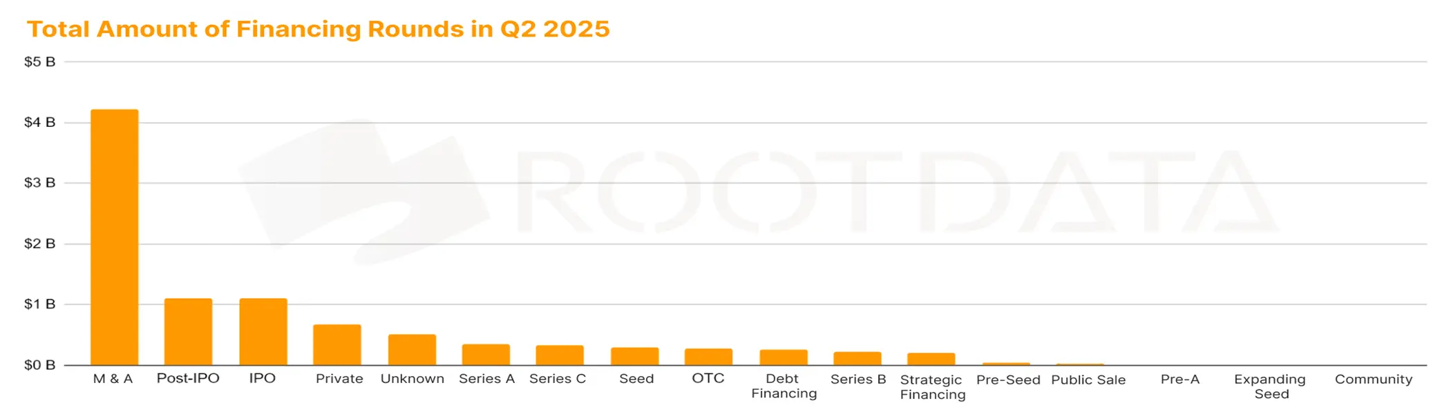 RootData:2025 上半年 Web3 行业投资研究报告