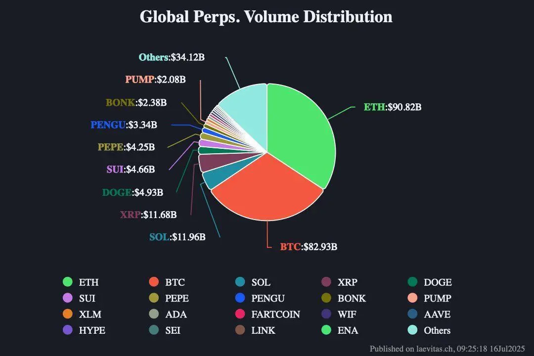 ETHの永久契約取引量がBTCを超え、市場の首位に立つ
