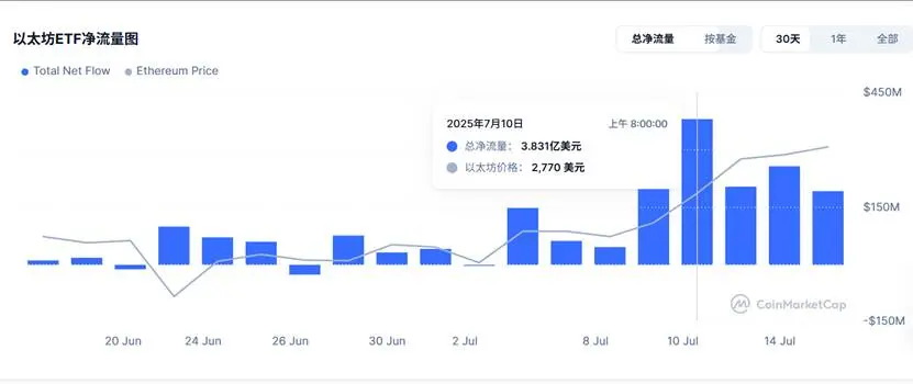 価格が堅調で、ETHの4つの主要な「買い手」を整理しました。