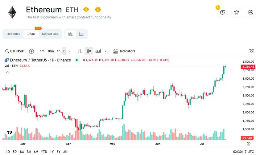 価格が堅調で、ETHの4つの主要な「買い手」を整理しました。