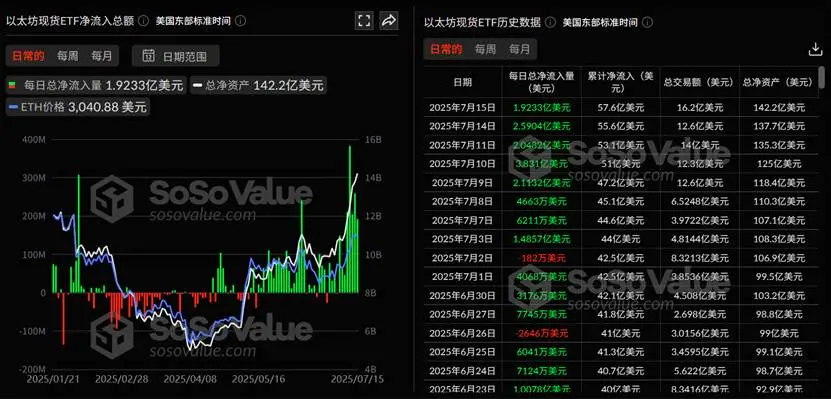 価格が堅調で、ETHの4つの主要な「買い手」を整理しました。