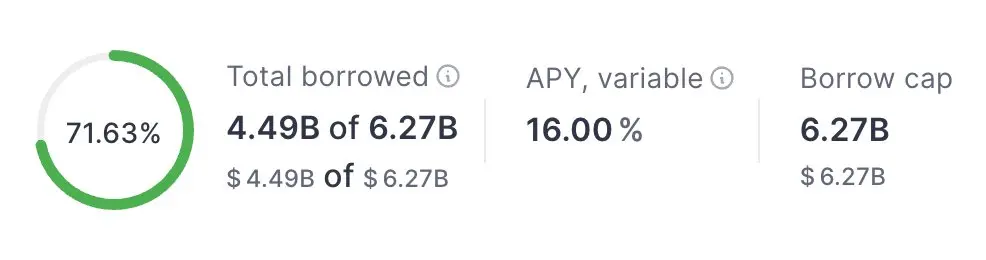 データ：AaveのUSDT借入APYが16.01%に上昇し、ここ半年のピークに達しました。