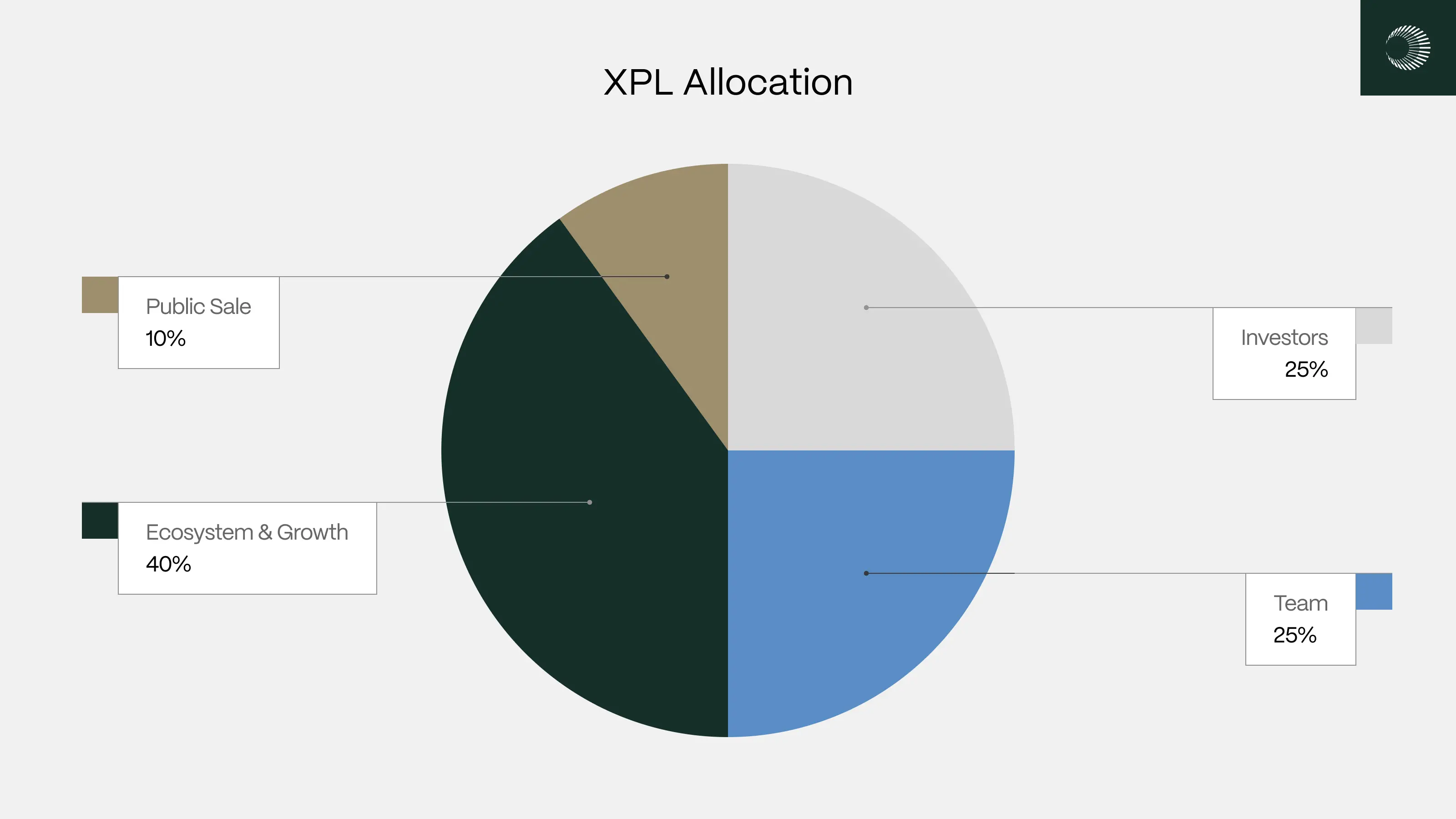 PlasmaはXPLの公募を開始し、トークンエコノミクスを発表しました。