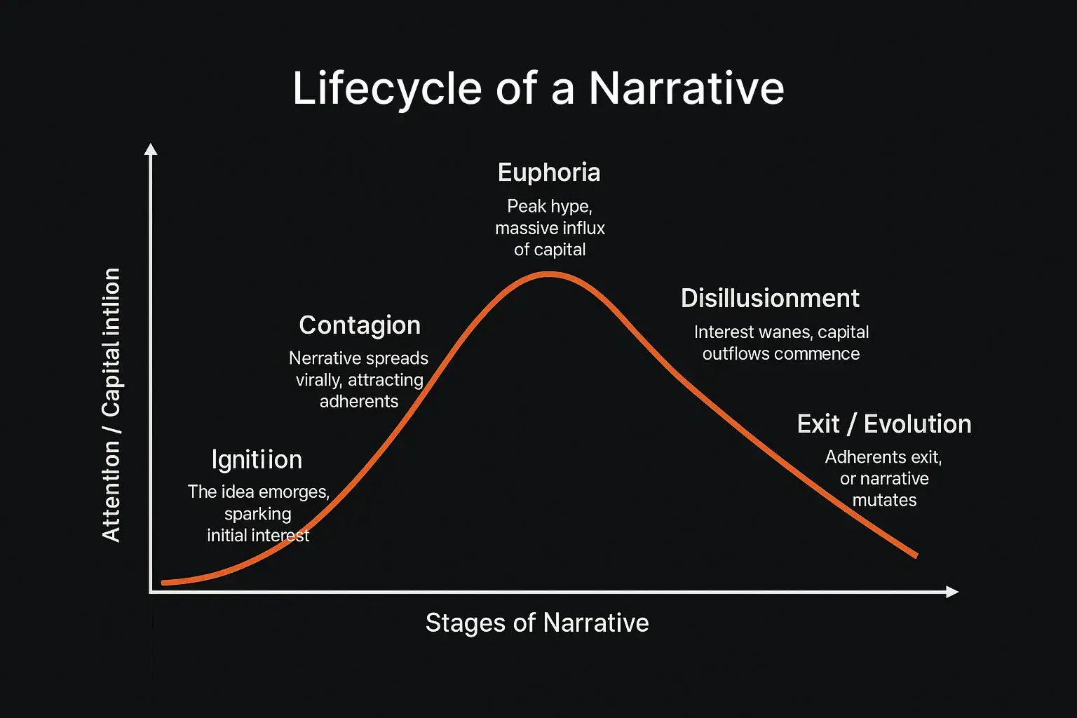Narrative Economics in Crypto Markets: Vision Over Metrics, Emotion Before Application